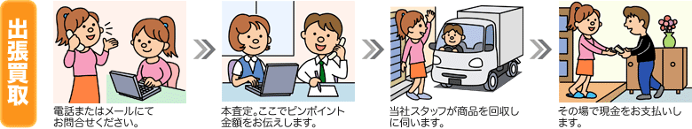 出張買取の流れ(問い合わせ・本査定・回収・その場で現金払い)